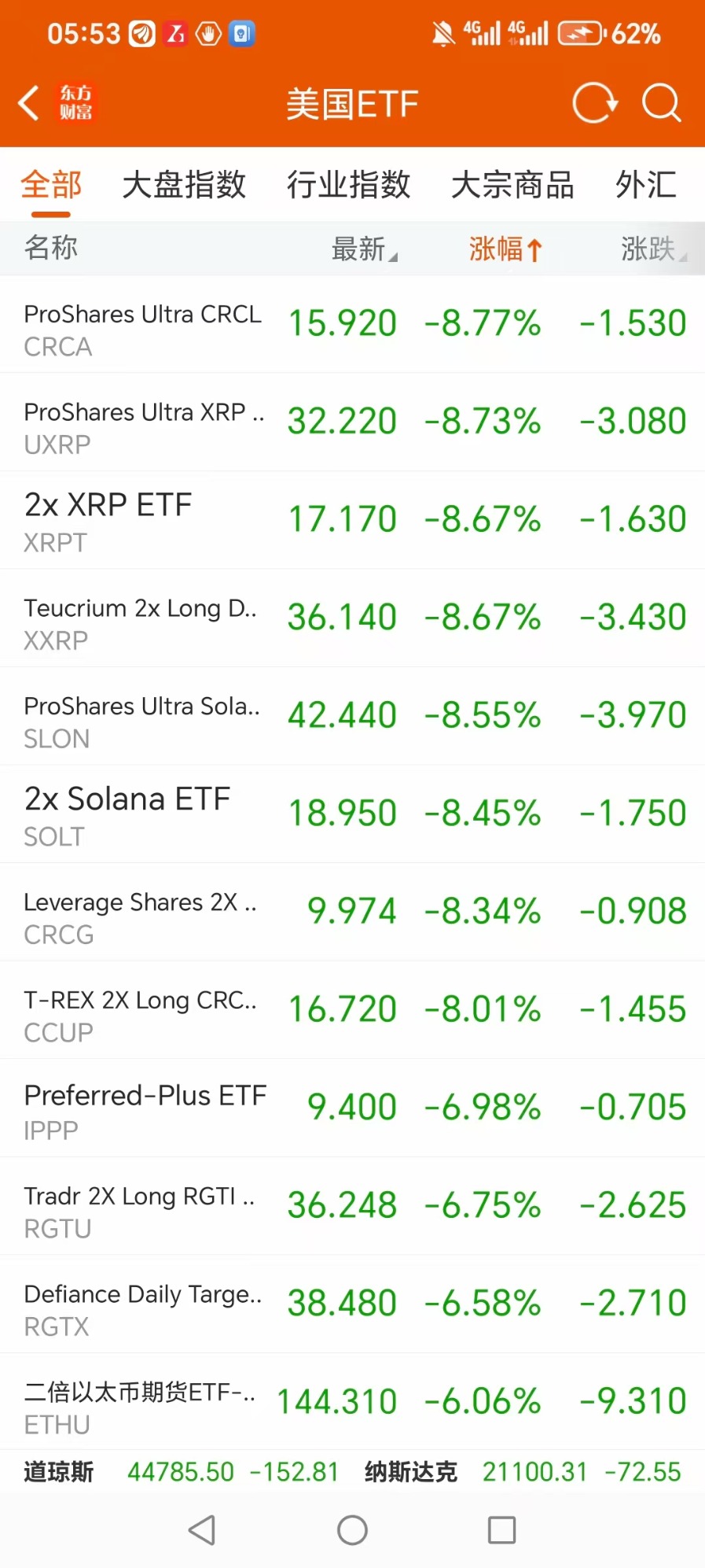 XRP遭遇大幅下滑超238%，投资者恐慌性抛售